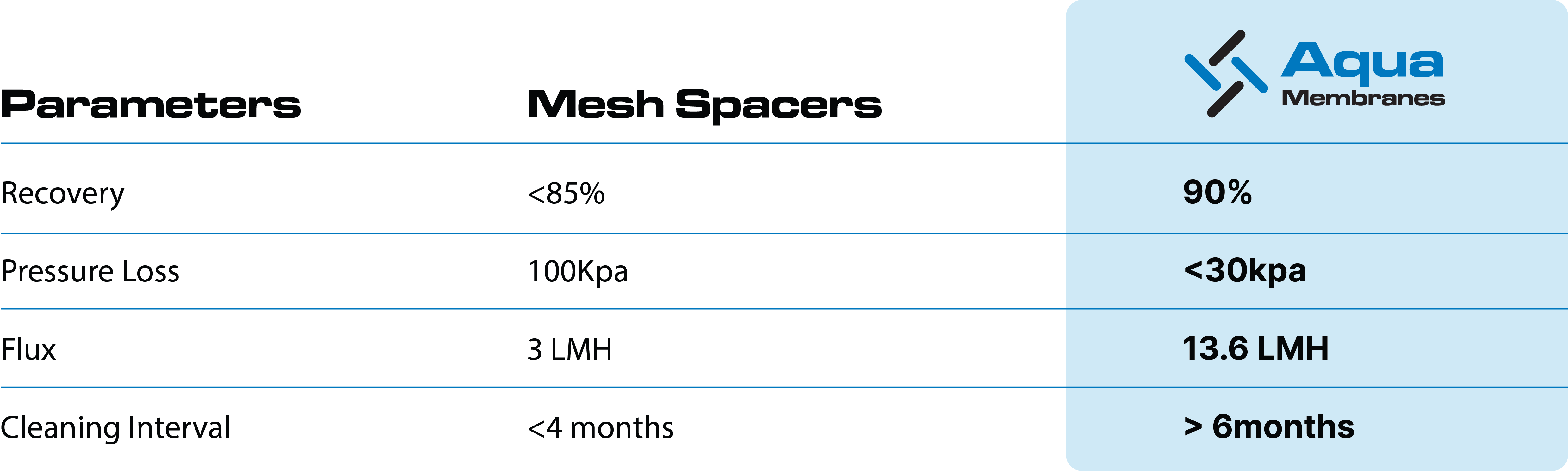 Table Featuring Osmoflo Case Study Parameters